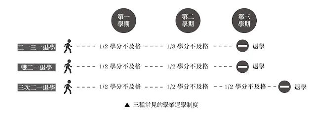從退學制度看「課業作為大學的主要目的」